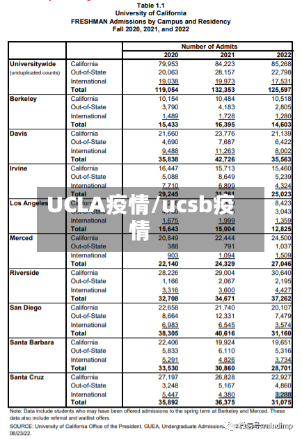 UCLA疫情/ucsb疫情