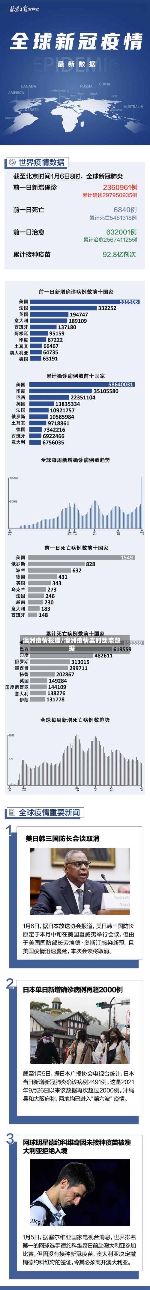 澳洲疫情报道/澳洲疫情实时动态数据