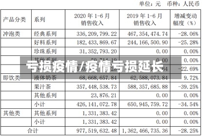 亏损疫情/疫情亏损延长