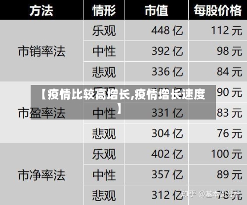 【疫情比较高增长,疫情增长速度】