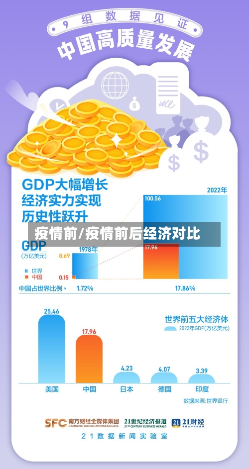 疫情前/疫情前后经济对比