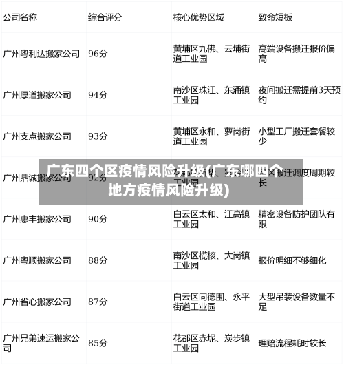 广东四个区疫情风险升级(广东哪四个地方疫情风险升级)